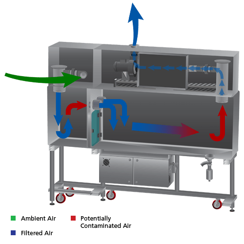 containment barrier isolator Turbulent (cbi-t) airflow scheme
