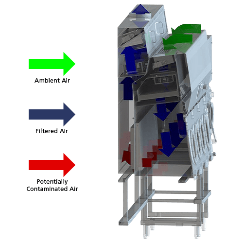 containment barrier isolator III (cbi-III) airflow scheme