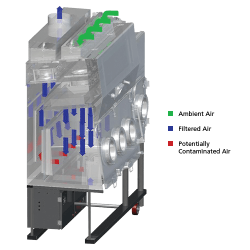 containment barrier isolator –unidirectional (cbi-u) airflow scheme