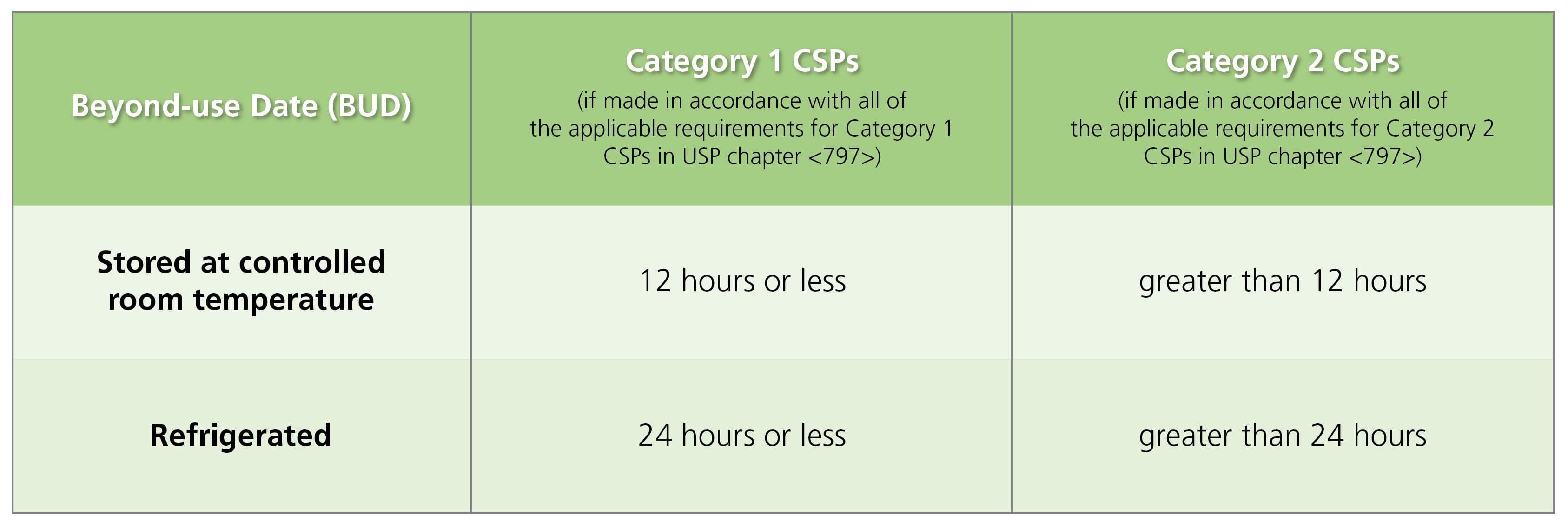 Table 1. Beyond-use dating of category 1 CSPs and category 2 CSPs