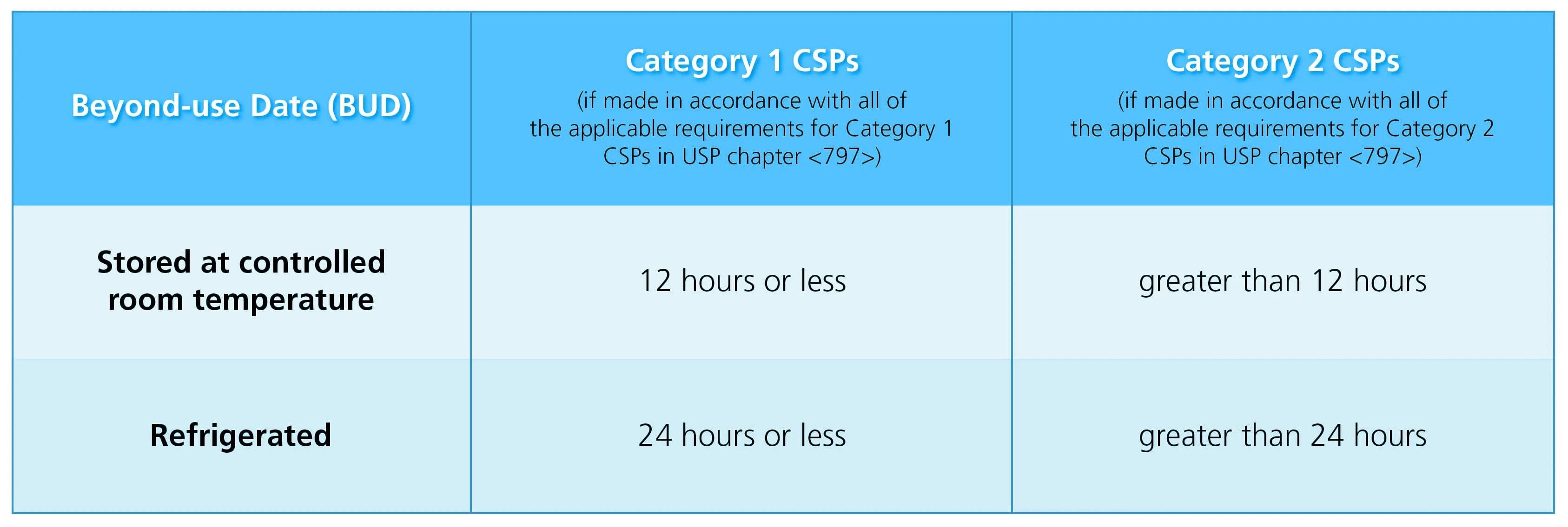 Table 1. Beyond-use dating of category 1 CSPs and category 2 CSPs