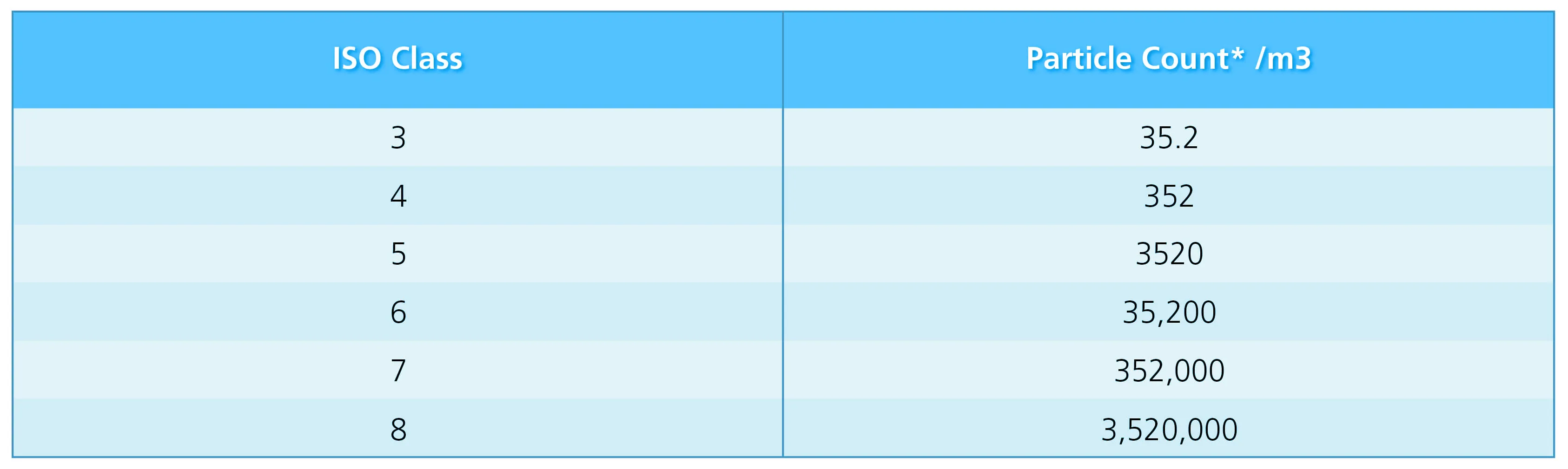 ISO Classification of Particulate Matter in Room Air