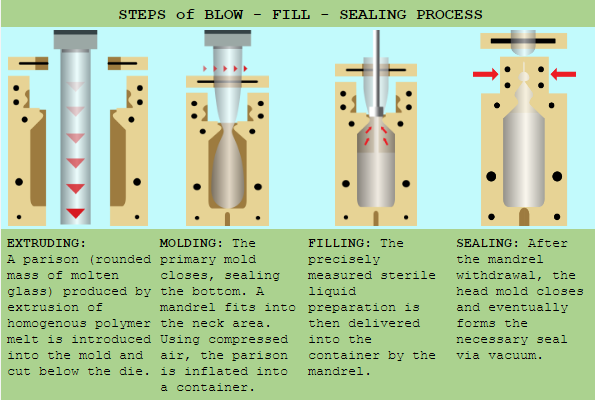 Sterile blow-fill-seal filling services, Fill & Finish