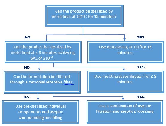 Sterilization Choices for Aqueous Products