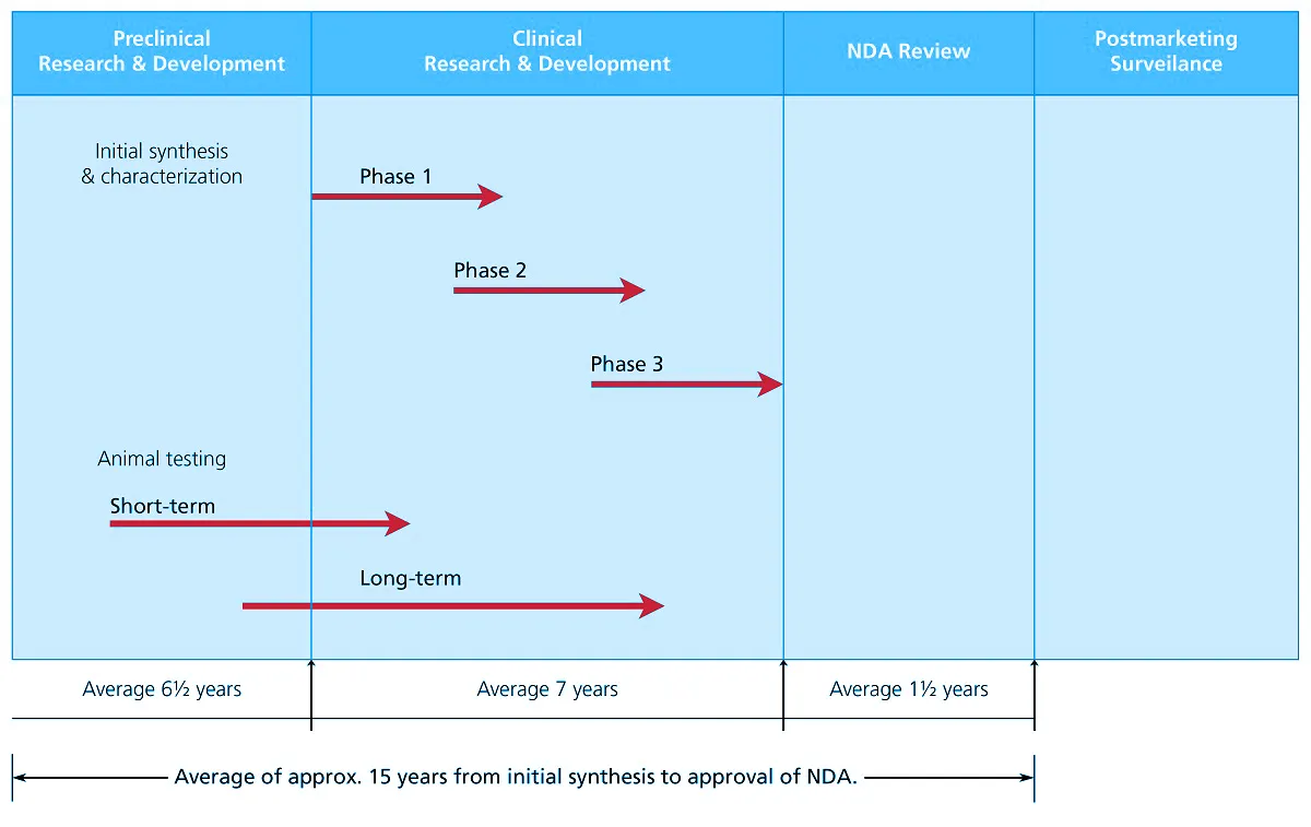 Time course for new drug development